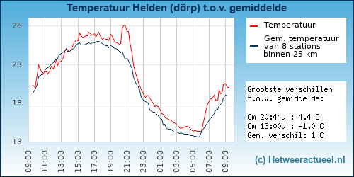 Temperatuur vergelijking 