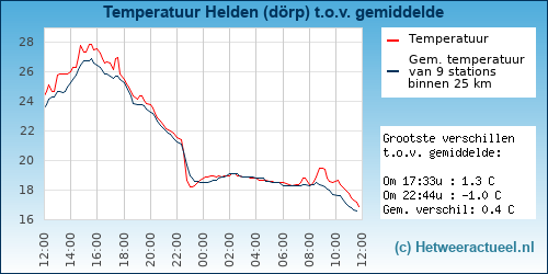 Temperatuur vergelijking 
