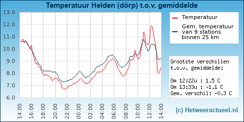 Temperatuur vergelijking 