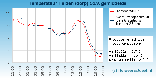 Temperatuur vergelijking 