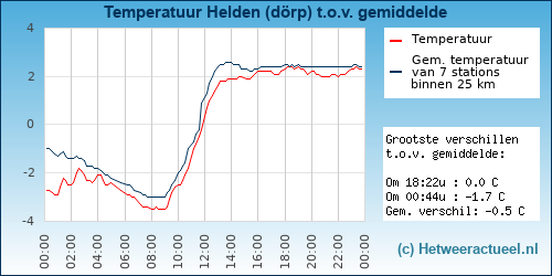 Temperatuur vergelijking 