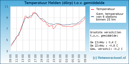 Temperatuur vergelijking 