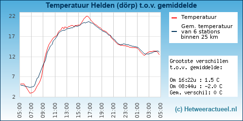 Temperatuur vergelijking 