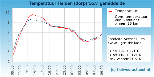 Temperatuur vergelijking 