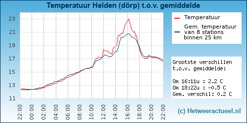 Temperatuur vergelijking 