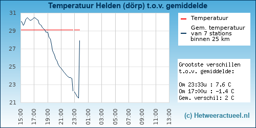 Temperatuur vergelijking 