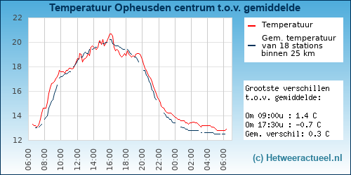 Temperatuur vergelijking 