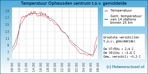 Temperatuur vergelijking 