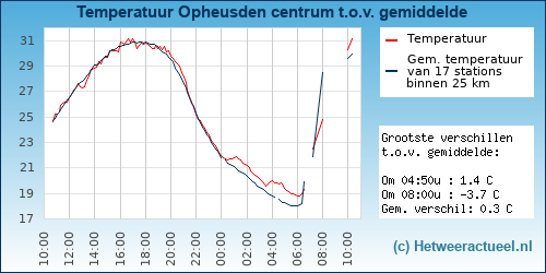 Temperatuur vergelijking 