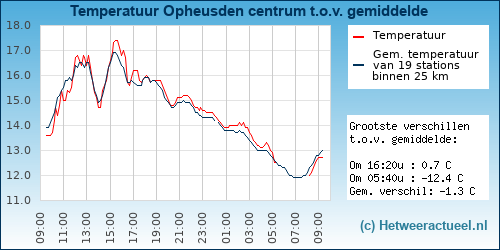 Temperatuur vergelijking 