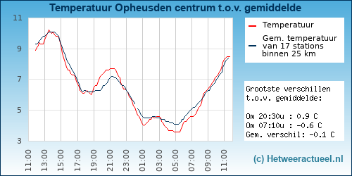 Temperatuur vergelijking 
