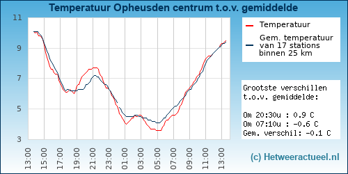 Temperatuur vergelijking 