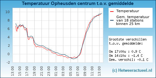 Temperatuur vergelijking 