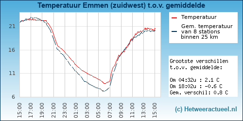 Temperatuur vergelijking 