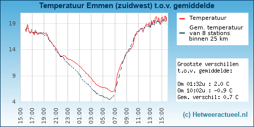 Temperatuur vergelijking 