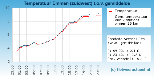 Temperatuur vergelijking 
