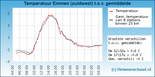 Temperatuur vergelijking 