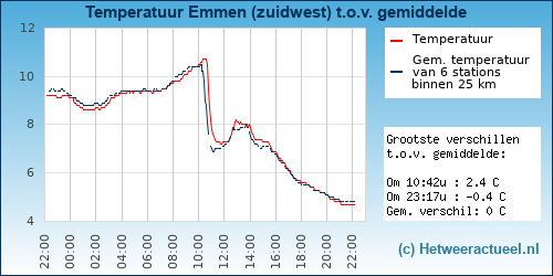 Temperatuur vergelijking 