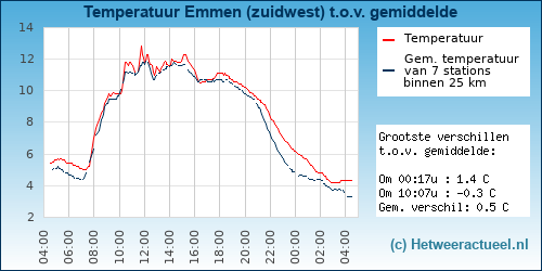 Temperatuur vergelijking 