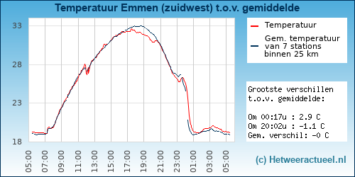 Temperatuur vergelijking 