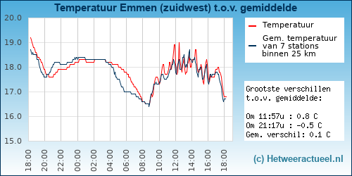Temperatuur vergelijking 