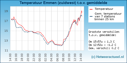 Temperatuur vergelijking 