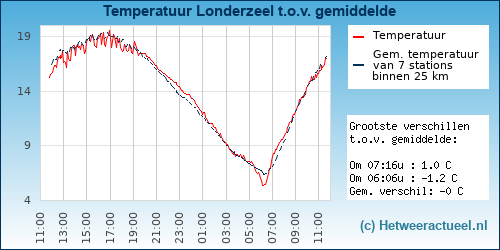 Temperatuur vergelijking 