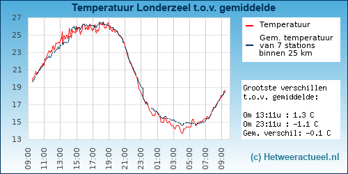 Temperatuur vergelijking 