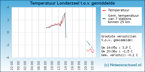 Temperatuur vergelijking 