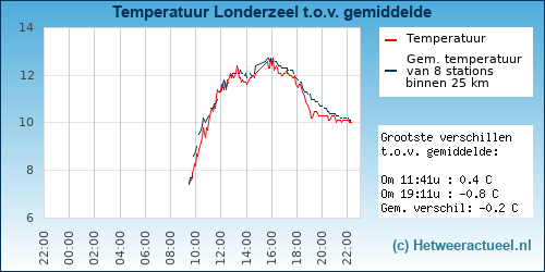 Temperatuur vergelijking 