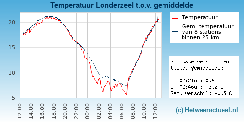 Temperatuur vergelijking 