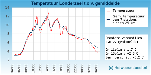 Temperatuur vergelijking 