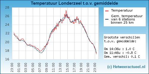 Temperatuur vergelijking 