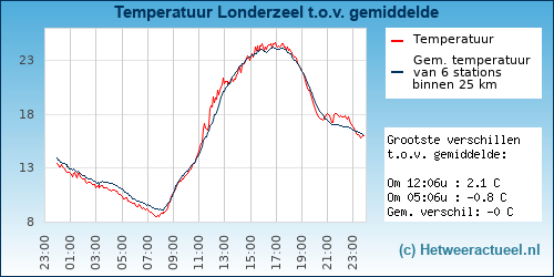 Temperatuur vergelijking 
