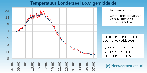 Temperatuur vergelijking 