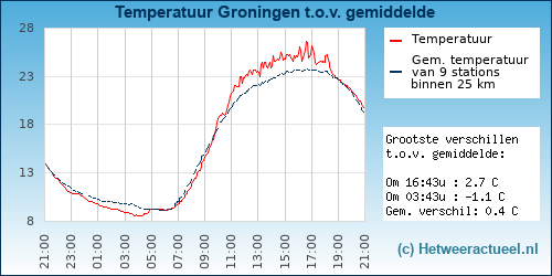Temperatuur vergelijking 