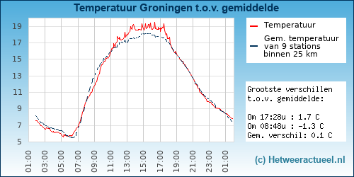 Temperatuur vergelijking 