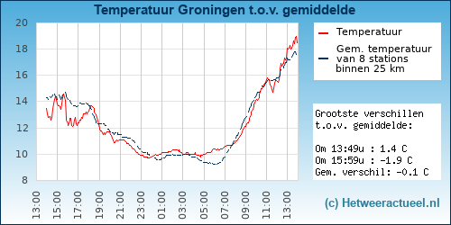 Temperatuur vergelijking 