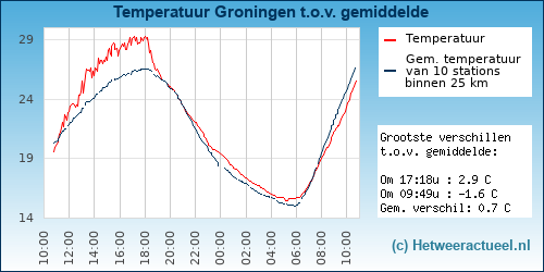 Temperatuur vergelijking 