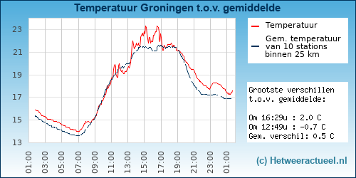 Temperatuur vergelijking 