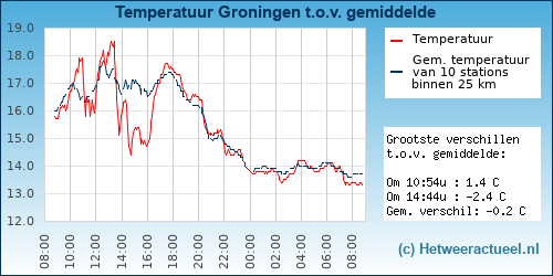 Temperatuur vergelijking 