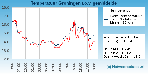 Temperatuur vergelijking 
