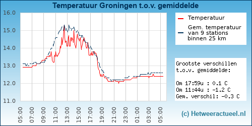 Temperatuur vergelijking 