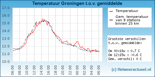 Temperatuur vergelijking 