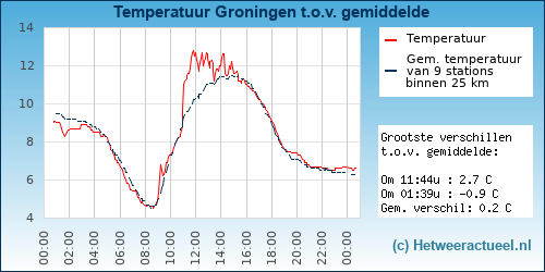 Temperatuur vergelijking 