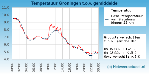 Temperatuur vergelijking 