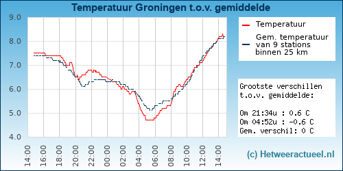 Temperatuur vergelijking 