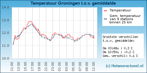 Temperatuur vergelijking 