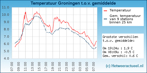 Temperatuur vergelijking 