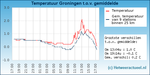 Temperatuur vergelijking 